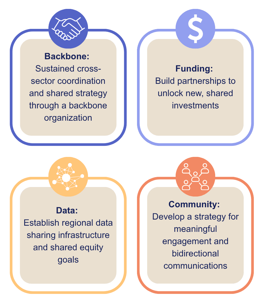Regional Action Networks: pillar infographic (backbone, funding, data, community) on small screens; community workshop outdoors on larger screens